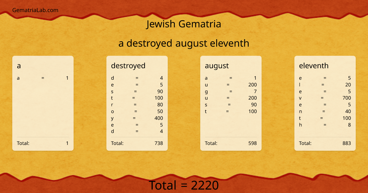a destroyed august eleventh in jewish Gematria